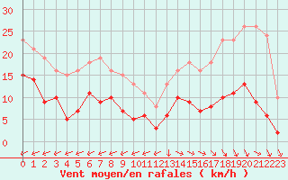 Courbe de la force du vent pour Pirou (50)