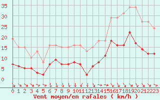 Courbe de la force du vent pour Saint-Georges-d