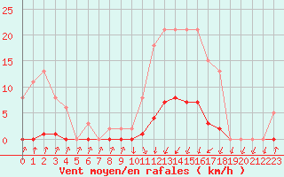 Courbe de la force du vent pour Pinsot (38)