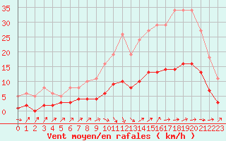 Courbe de la force du vent pour Frontenay (79)