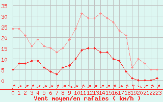 Courbe de la force du vent pour Lignerolles (03)