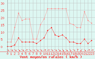 Courbe de la force du vent pour Thoiras (30)