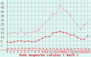 Courbe de la force du vent pour Grasque (13)