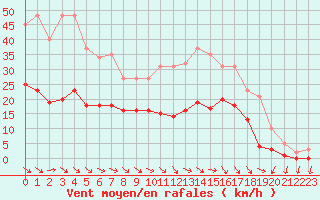 Courbe de la force du vent pour Anglars St-Flix(12)