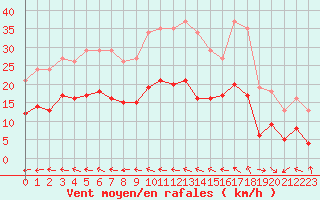Courbe de la force du vent pour Saint-Georges-d