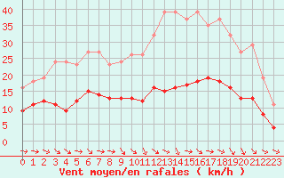 Courbe de la force du vent pour Narbonne-Ouest (11)