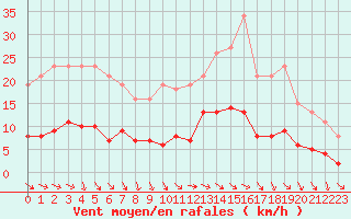 Courbe de la force du vent pour Gurande (44)