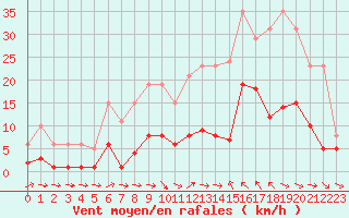 Courbe de la force du vent pour Montredon des Corbires (11)