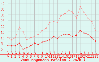 Courbe de la force du vent pour Bannay (18)