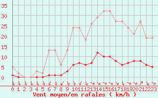 Courbe de la force du vent pour Challes-les-Eaux (73)