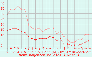 Courbe de la force du vent pour Saint-Jean-de-Vedas (34)