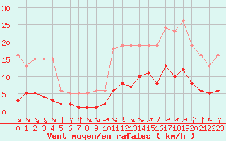 Courbe de la force du vent pour Kernascleden (56)