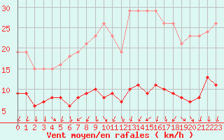 Courbe de la force du vent pour Courcouronnes (91)