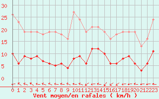 Courbe de la force du vent pour Frontenac (33)