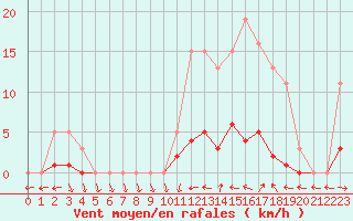 Courbe de la force du vent pour Liefrange (Lu)