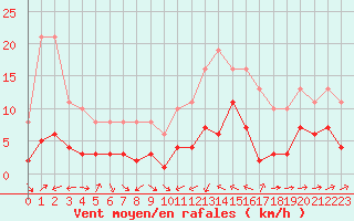 Courbe de la force du vent pour Plussin (42)