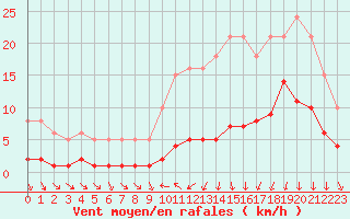 Courbe de la force du vent pour Saint-Igneuc (22)