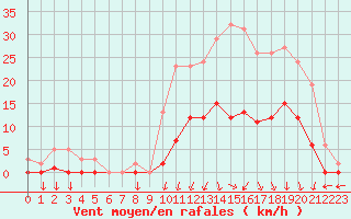 Courbe de la force du vent pour Lans-en-Vercors (38)