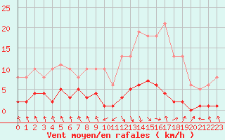Courbe de la force du vent pour Les Pennes-Mirabeau (13)