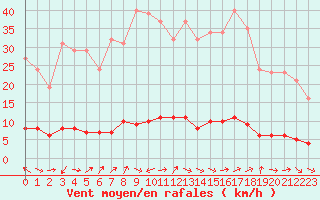 Courbe de la force du vent pour Vernouillet (78)