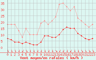 Courbe de la force du vent pour Miribel-les-Echelles (38)