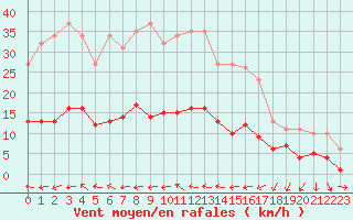 Courbe de la force du vent pour Sallles d