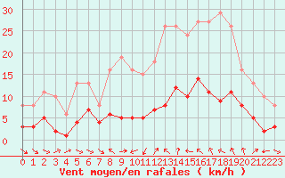 Courbe de la force du vent pour Xert / Chert (Esp)