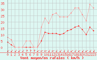 Courbe de la force du vent pour Christnach (Lu)
