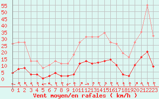 Courbe de la force du vent pour Combs-la-Ville (77)