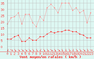 Courbe de la force du vent pour Puissalicon (34)