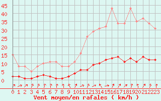 Courbe de la force du vent pour Trgueux (22)