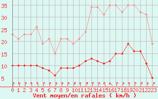 Courbe de la force du vent pour Nris-les-Bains (03)