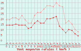 Courbe de la force du vent pour Monts-sur-Guesnes (86)