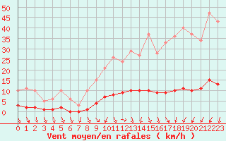 Courbe de la force du vent pour Kernascleden (56)