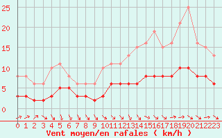 Courbe de la force du vent pour Tour-en-Sologne (41)