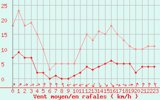 Courbe de la force du vent pour Frontenay (79)