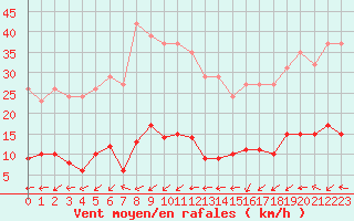 Courbe de la force du vent pour Les Herbiers (85)