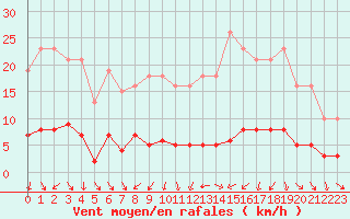 Courbe de la force du vent pour Fameck (57)
