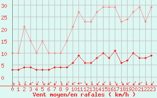Courbe de la force du vent pour Renwez (08)