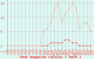 Courbe de la force du vent pour Saint-Paul-lez-Durance (13)