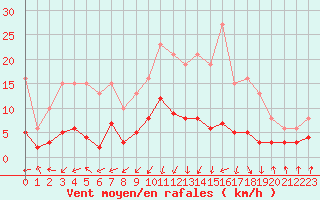 Courbe de la force du vent pour Lans-en-Vercors - Les Allires (38)