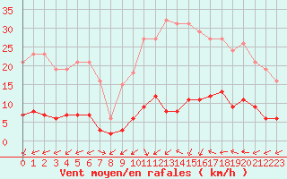 Courbe de la force du vent pour Brigueuil (16)