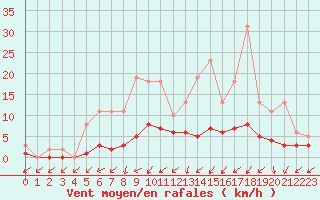 Courbe de la force du vent pour Lobbes (Be)