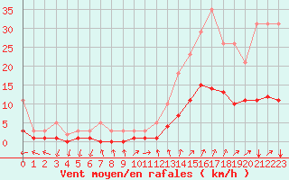 Courbe de la force du vent pour Kernascleden (56)