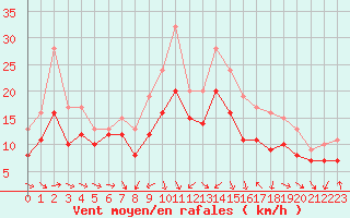 Courbe de la force du vent pour Plussin (42)