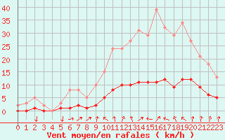 Courbe de la force du vent pour Trgueux (22)