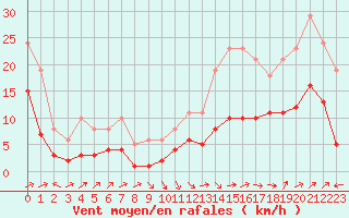 Courbe de la force du vent pour Selonnet - Chabanon (04)