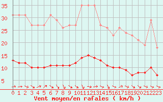 Courbe de la force du vent pour Lagarrigue (81)