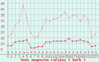 Courbe de la force du vent pour Saint-Igneuc (22)