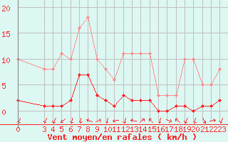 Courbe de la force du vent pour Gjilan (Kosovo)